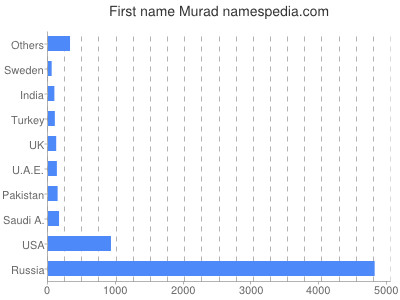 Vornamen Murad