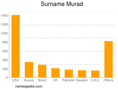 Familiennamen Murad