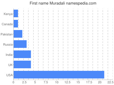 Vornamen Muradali