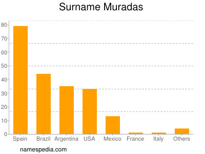 Familiennamen Muradas