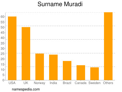 Surname Muradi