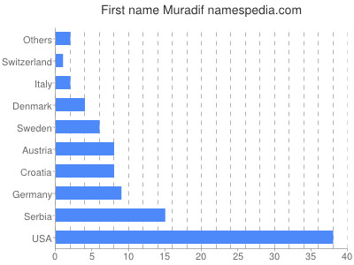 Vornamen Muradif