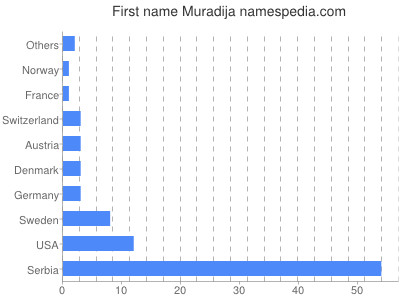 Vornamen Muradija