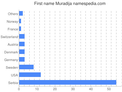 prenom Muradija