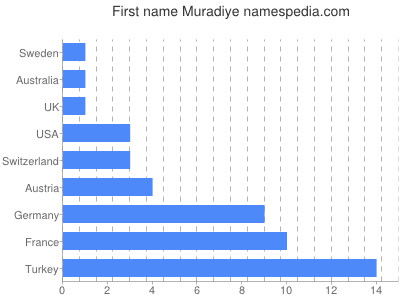Vornamen Muradiye
