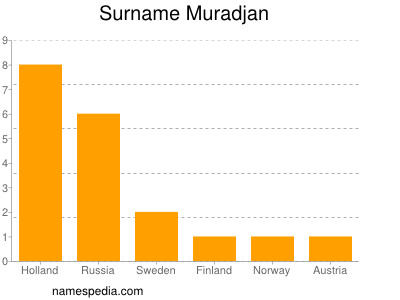 Familiennamen Muradjan