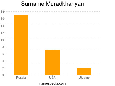 Surname Muradkhanyan