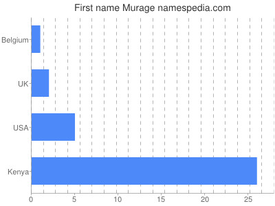 Vornamen Murage