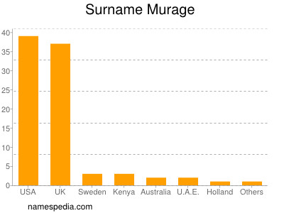 Familiennamen Murage