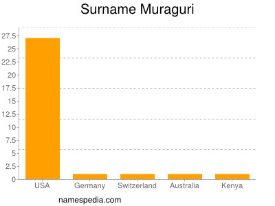 nom Muraguri