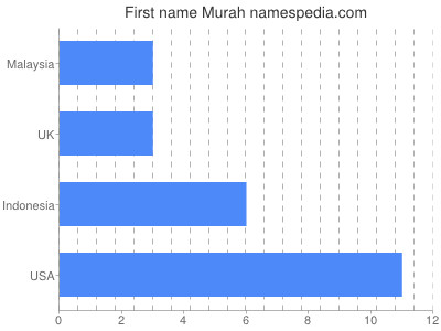 Vornamen Murah