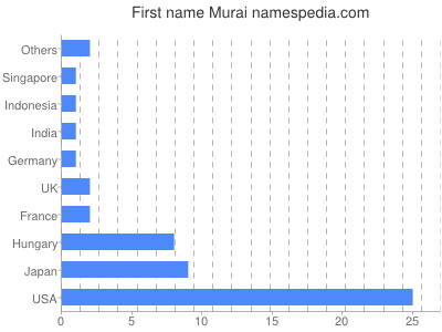 Vornamen Murai