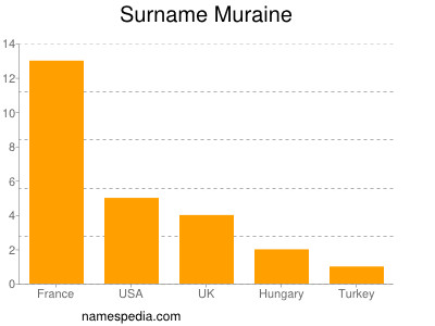 Familiennamen Muraine