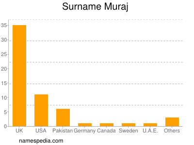 Familiennamen Muraj