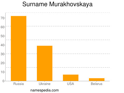 Familiennamen Murakhovskaya