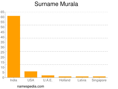 Familiennamen Murala