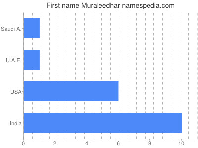 Vornamen Muraleedhar