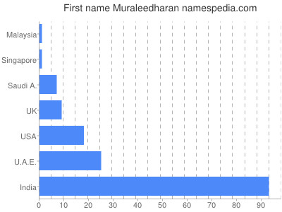 Given name Muraleedharan