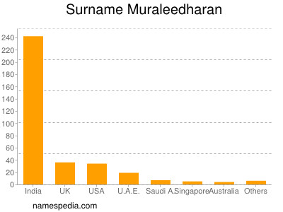 nom Muraleedharan