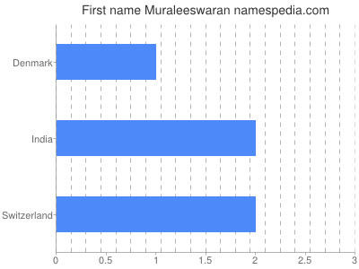 Vornamen Muraleeswaran