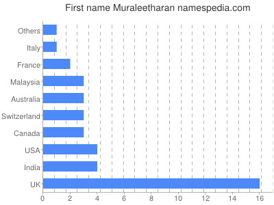 Vornamen Muraleetharan