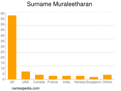 Familiennamen Muraleetharan