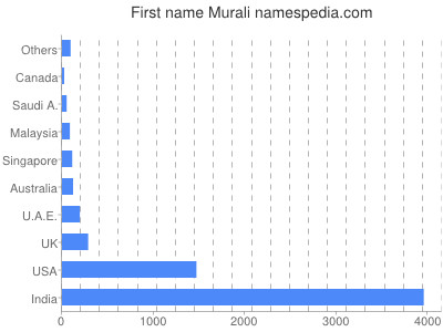 Vornamen Murali