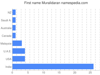 Vornamen Muralidaran