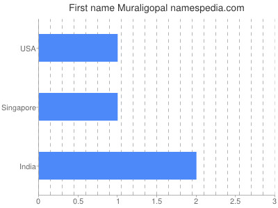 Vornamen Muraligopal