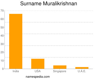 Surname Muralikrishnan