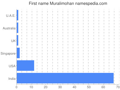 prenom Muralimohan