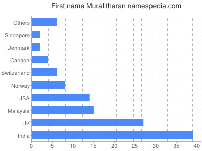 Vornamen Muralitharan
