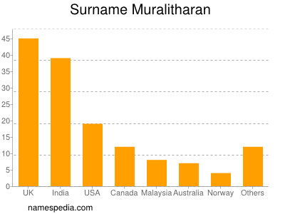 Familiennamen Muralitharan