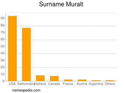 Familiennamen Muralt