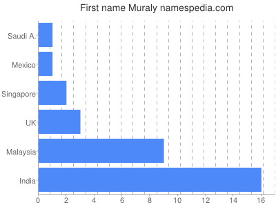 Vornamen Muraly