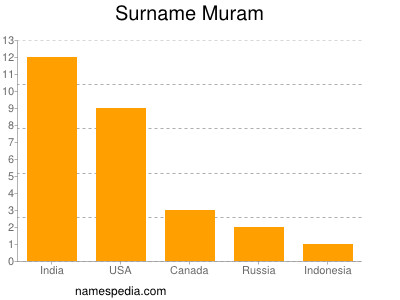 Familiennamen Muram