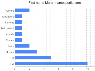 Vornamen Muran