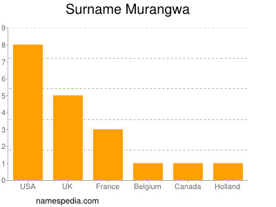 Familiennamen Murangwa