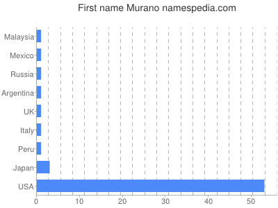 prenom Murano