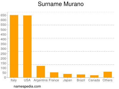 Familiennamen Murano