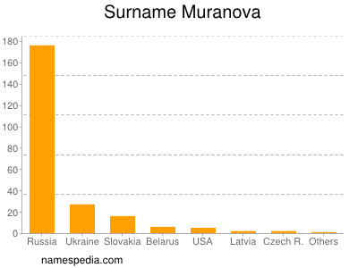Familiennamen Muranova