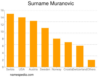 nom Muranovic