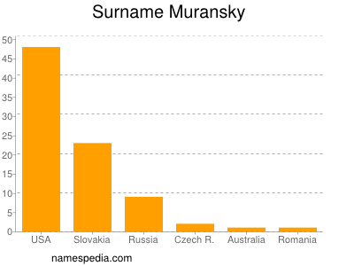 nom Muransky