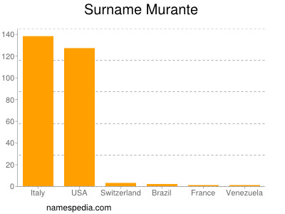 Familiennamen Murante