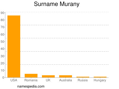 Familiennamen Murany