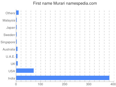 Vornamen Murari