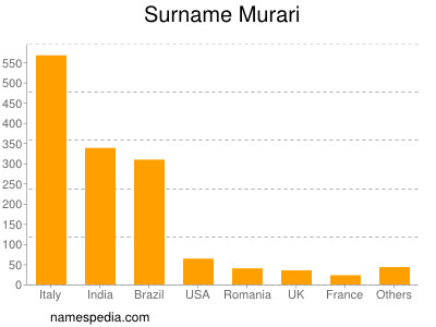 Familiennamen Murari