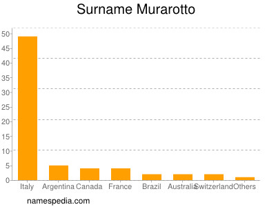 nom Murarotto