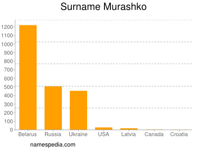 Familiennamen Murashko