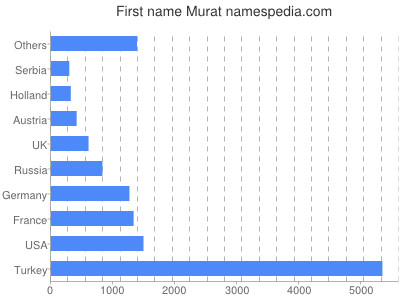 Given name Murat